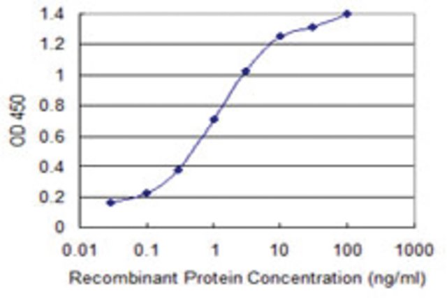 <B>ELISA</B><BR/>Monoclonal Anti-PLEKHA6: <B>Cat. No. SAB1404940</B>: Detection limit for recombinant GST tagged PLEKHA6 is 0.03 ng/mL.