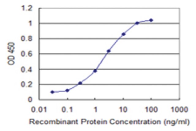 <B>ELISA</B><BR/>Monoclonal Anti-CHST12: <B>Cat. No. SAB1403291</B>: Detection limit for recombinant GST tagged CHST12 is 0.03 ng/mL.