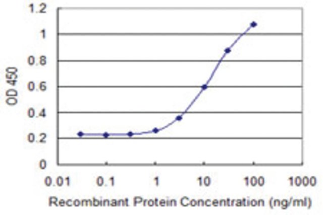 <B>ELISA</B><BR/>Monoclonal Anti-C7orf38: <B>Cat. No. SAB1405387</B>: Detection limit for recombinant GST tagged C7orf38 is 0.3 ng/mL.