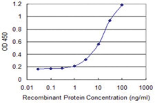 <B>ELISA</B><BR/>Monoclonal Anti-RTDR1: <B>Cat. No. SAB1403195</B>: Detection limit for recombinant GST tagged RTDR1 is 0.3 ng/mL.