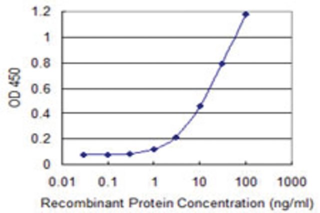<B>ELISA</B><BR/>Monoclonal Anti-RGL1: <B>Cat. No. SAB1404958</B>: Detection limit for recombinant GST tagged RGL1 is 0.3 ng/mL.