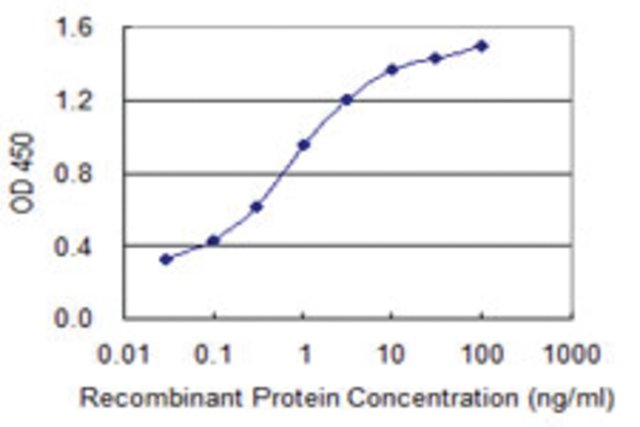 <B>ELISA</B><BR/>Monoclonal Anti-CRYGC: <B>Cat. No. SAB1403698</B>: Detection limit for recombinant GST tagged CRYGC is 0.03 ng/mL.