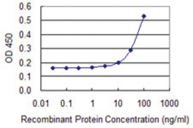 <B>ELISA</B><BR/>Monoclonal Anti-MGST2: <B>Cat. No. SAB1404076</B>: Detection limit for recombinant GST tagged MGST2 is 3 ng/mL.