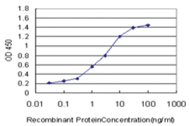 <B>ELISA</B><BR/>Monoclonal Anti-TRIM49: <B>Cat. No. SAB1405203</B>: Detection limit for recombinant GST tagged TRIM49 is approximately 0.1 ng/mL.