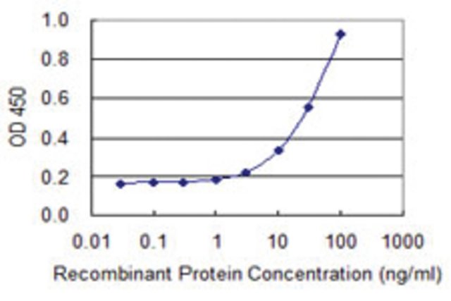 <B>ELISA</B><BR/>Monoclonal Anti-MRPL1: <B>Cat. No. SAB1405256</B>: Detection limit for recombinant GST tagged MRPL1 is 1 ng/mL.