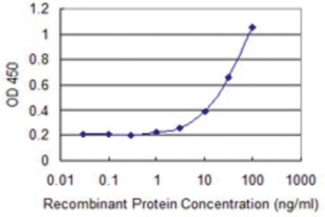 <B>ELISA</B><BR/>Monoclonal Anti-GPX5: <B>Cat. No. SAB1402796</B>: Detection limit for recombinant GST tagged GPX5 is 1 ng/mL.
