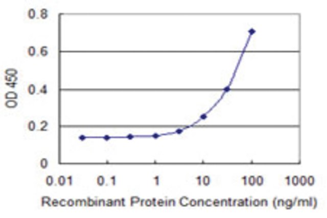<B>ELISA</B><BR/>Monoclonal Anti-GRINL1A: <B>Cat. No. SAB1403384</B>: Detection limit for recombinant GST tagged GRINL1A is 1 ng/mL.