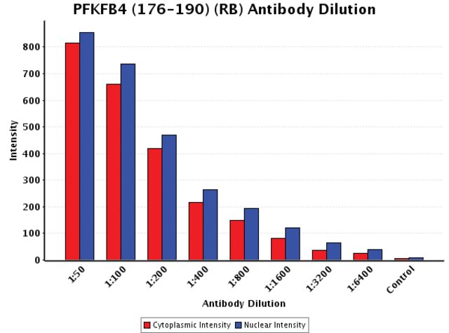 <B>Chart</B><BR/>Anti-PFKFB4 (176-190): <B>Cat. No. F2931</B>: Intensity analysis of Anti-PFKFB4 (176-190) staining. Cytoplasmic and nuclear intensity values were obtained at 8 different antibody dilutions (1:50 to 1:6,400) as compared with the negative control. Yale HTCB IF procedure used.