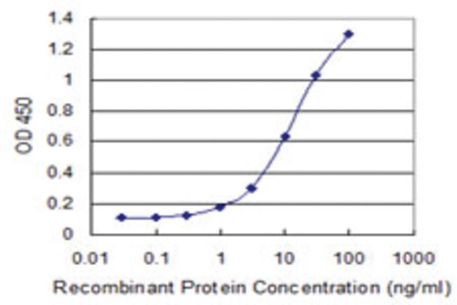 <B>ELISA</B><BR/>Monoclonal Anti-RBM6: <B>Cat. No. SAB1404792</B>: Detection limit for recombinant GST tagged RBM6 is 0.3 ng/mL.