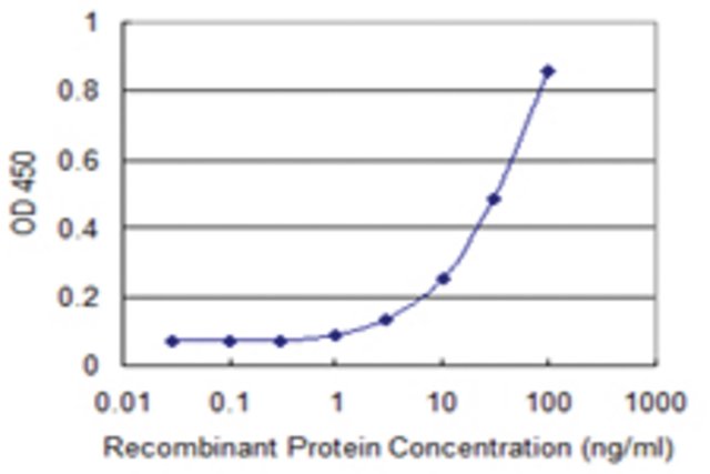 <B>ELISA</B><BR/>Monoclonal Anti-TUFT1: <B>Cat. No. SAB1402952</B>: Detection limit for recombinant GST tagged TUFT1 is 1 ng/mL.