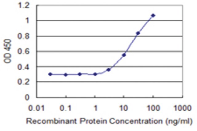 <B>ELISA</B><BR/>Monoclonal Anti-C14orf126: <B>Cat. No. SAB1403434</B>: Detection limit for recombinant GST tagged C14orf126 is 1 ng/mL.