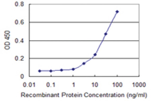 <B>ELISA</B><BR/>Monoclonal Anti-LRRC2: <B>Cat. No. SAB1403364</B>: Detection limit for recombinant GST tagged LRRC2 is 1 ng/mL.