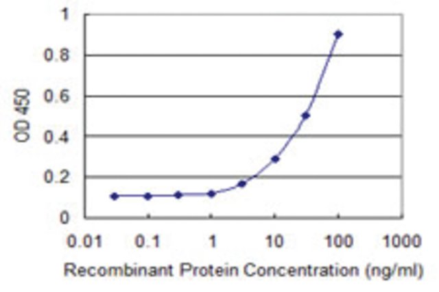 <B>ELISA</B><BR/>Monoclonal Anti-ZFYVE16: <B>Cat. No. SAB1404756</B>: Detection limit for recombinant GST tagged ZFYVE16 is 1 ng/mL.