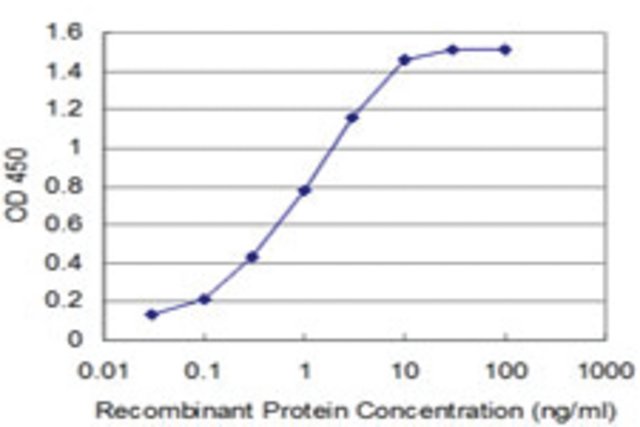 <B>ELISA</B><BR/>Monoclonal Anti-TLX3: <B>Cat. No. SAB1405060</B>: Detection limit for recombinant GST tagged TLX3 is approximately 0.03 ng/mL.