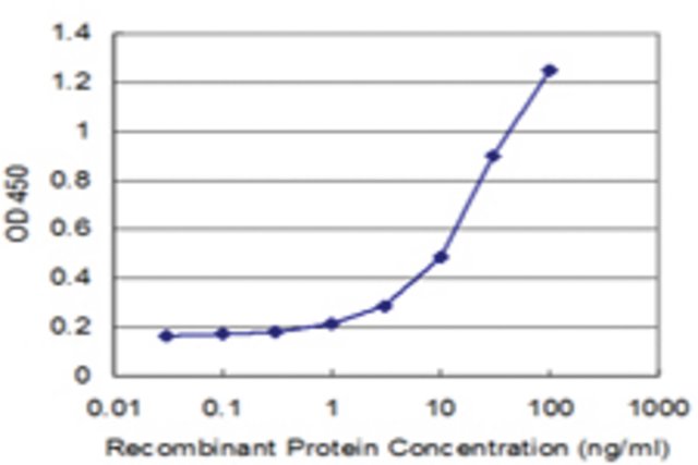 <B>ELISA</B><BR/>Monoclonal Anti-ATP5J: <B>Cat. No. SAB1403589</B>: Detection limit for recombinant GST tagged ATP5J is approximately 1 ng/mL.