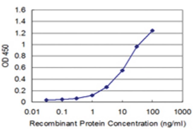 <B>ELISA</B><BR/>Monoclonal Anti-PLAG1: <B>Cat. No. SAB1404215</B>: Detection limit for recombinant GST tagged PLAG1 is approximately 1 ng/mL.