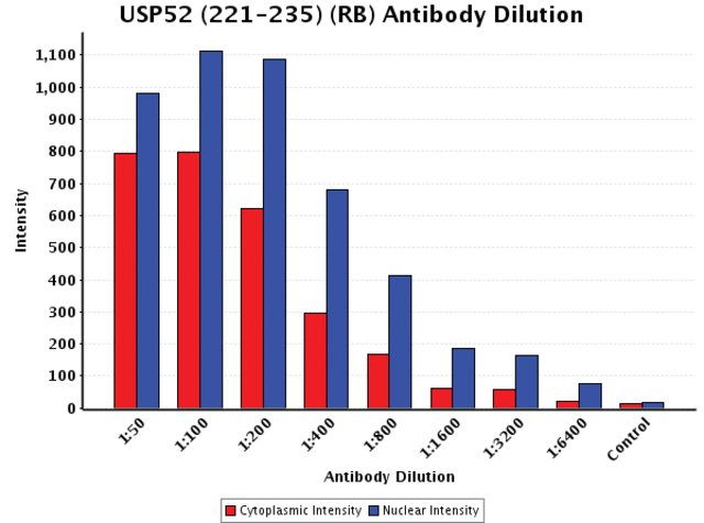 <B>Chart</B><BR/>Anti-USP52 (221-235): <B>Cat. No. U1510</B>: Intensity analysis of Anti-USP52 (221-235) staining. Cytoplasmic and nuclear intensity values were obtained at 8 different antibody dilutions (1:50 to 1:6,400) as compared with the negative control. Yale HTCB IF procedure used.