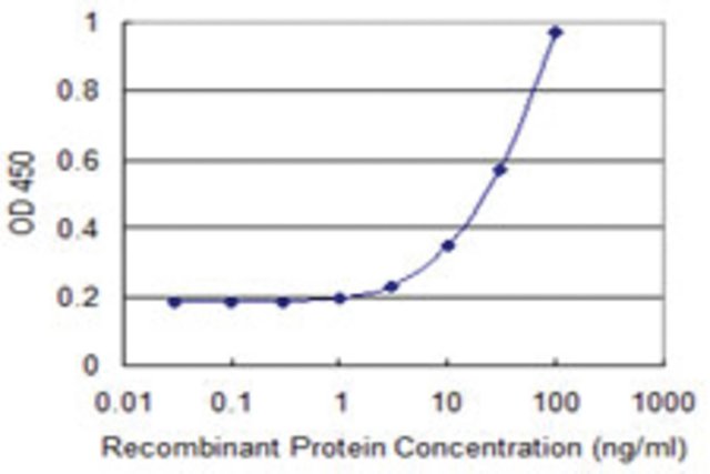<B>ELISA</B><BR/>Monoclonal Anti-EIF3S2: <B>Cat. No. SAB1402998</B>: Detection limit for recombinant GST tagged EIF3I is 1 ng/mL.
