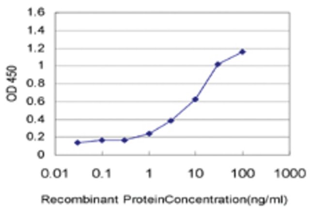 <B>ELISA</B><BR/>Monoclonal Anti-SURB7: <B>Cat. No. SAB1404715</B>: Detection limit for recombinant GST tagged SURB7 is approximately 0.03 ng/mL.