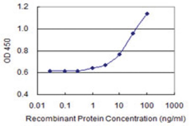 <B>ELISA</B><BR/>Monoclonal Anti-LENG4: <B>Cat. No. SAB1403361</B>: Detection limit for recombinant GST tagged MBOAT7 is 0.3 ng/mL.