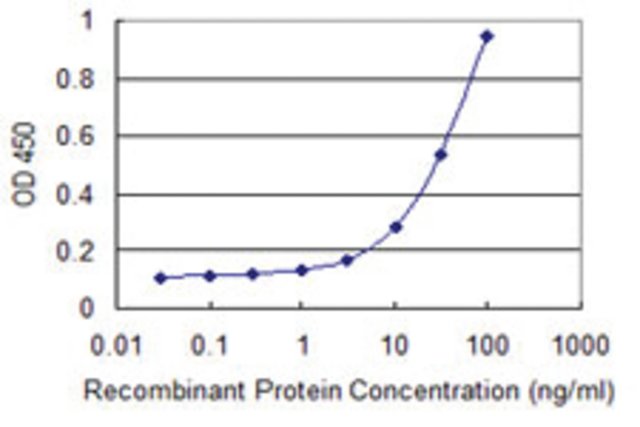 <B>ELISA</B><BR/>Monoclonal Anti-PSTPIP1: <B>Cat. No. SAB1404662</B>: Detection limit for recombinant GST tagged PSTPIP1 is 1 ng/mL.