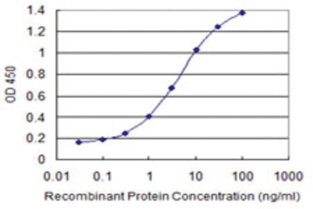 <B>ELISA</B><BR/>Monoclonal Anti-ZRF1: <B>Cat. No. SAB1403192</B>: Detection limit for recombinant GST tagged DNAJC2 is 0.03 ng/mL.