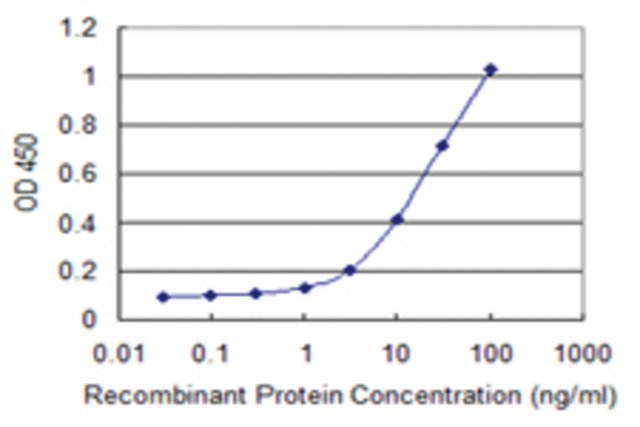 <B>ELISA</B><BR/>Monoclonal Anti-RNF113A: <B>Cat. No. SAB1402969</B>: Detection limit for recombinant GST tagged RNF113A is 0.3 ng/mL.