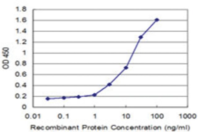 <B>ELISA</B><BR/>Monoclonal Anti-SFRS6: <B>Cat. No. SAB1404364</B>: Detection limit for recombinant GST tagged SFRS6 is approximately 0.3 ng/mL.