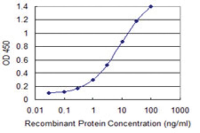 <B>ELISA</B><BR/>Monoclonal Anti-FBXL3: <B>Cat. No. SAB1405006</B>: Detection limit for recombinant GST tagged FBXL3 is 0.1 ng/mL.