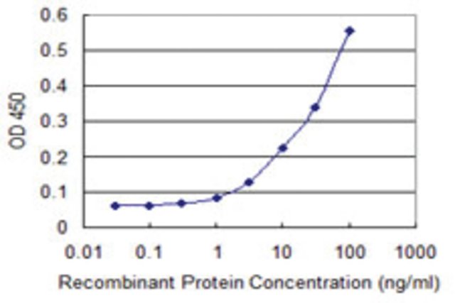 <B>ELISA</B><BR/>Monoclonal Anti-ZNF197: <B>Cat. No. SAB1403051</B>: Detection limit for recombinant GST tagged ZNF197 is 1 ng/mL.