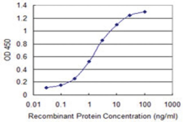 <B>ELISA</B><BR/>Monoclonal Anti-PIM3: <B>Cat. No. SAB1403508</B>: Detection limit for recombinant GST tagged PIM3 is 0.03 ng/mL.