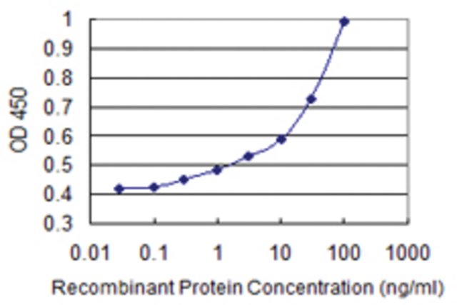 <B>ELISA</B><BR/>Monoclonal Anti-ATP2A3: <B>Cat. No. SAB1403588</B>: Detection limit for recombinant GST tagged ATP2A3 is 0.1 ng/mL.