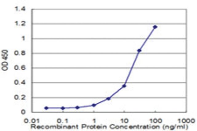 <B>ELISA</B><BR/>Monoclonal Anti-NUDT21: <B>Cat. No. SAB1404890</B>: Detection limit for recombinant GST tagged NUDT21 is approximately 3 ng/mL.