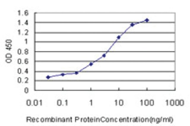 <B>ELISA</B><BR/>Monoclonal Anti-AP4B1: <B>Cat. No. SAB1404861</B>: Detection limit for recombinant GST tagged AP4B1 is approximately 0.1 ng/mL.