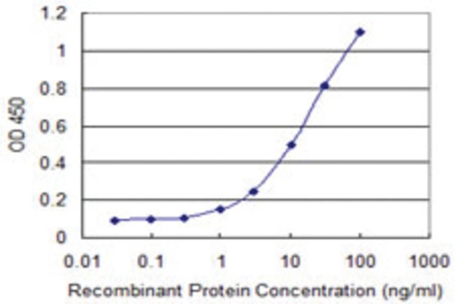 <B>ELISA</B><BR/>Monoclonal Anti-PLDN: <B>Cat. No. SAB1405011</B>: Detection limit for recombinant GST tagged PLDN is 0.3 ng/mL.