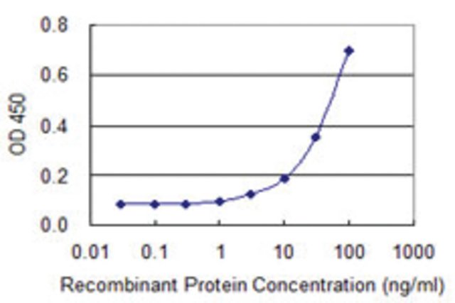 <B>ELISA</B><BR/>Monoclonal Anti-ACRC: <B>Cat. No. SAB1403429</B>: Detection limit for recombinant GST tagged ACRC is 1 ng/mL.