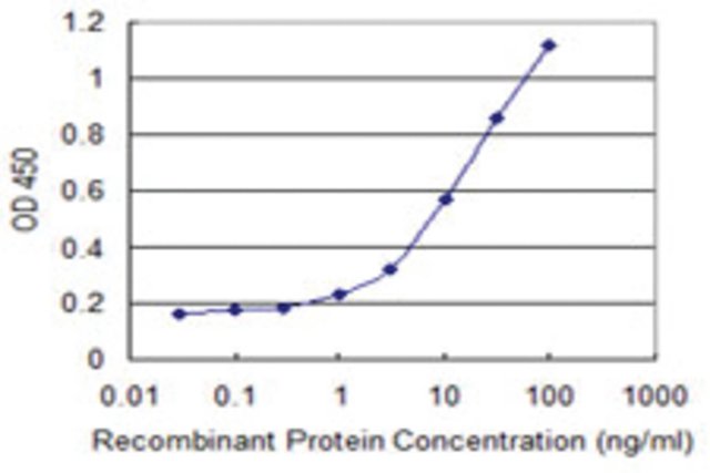 <B>ELISA</B><BR/>Monoclonal Anti-B3GNT3: <B>Cat. No. SAB1403060</B>: Detection limit for recombinant GST tagged B3GNT3 is 0.3 ng/mL.