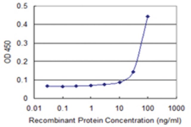 <B>ELISA</B><BR/>Monoclonal Anti-FIBP: <B>Cat. No. SAB1403015</B>: Detection limit for recombinant GST tagged FIBP is 10 ng/mL.