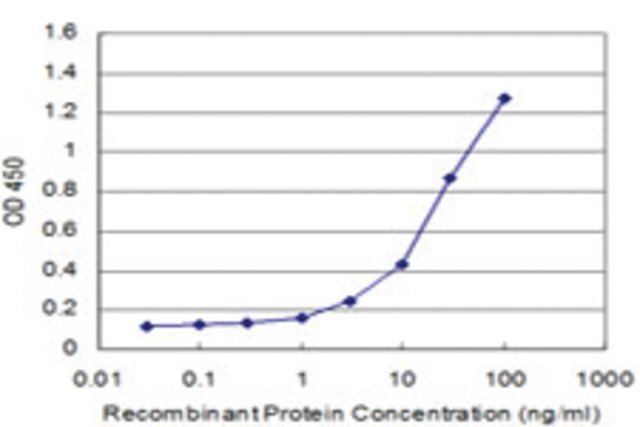 <B>ELISA</B><BR/>Monoclonal Anti-CDC42BPB: <B>Cat. No. SAB1404739</B>: Detection limit for recombinant GST tagged CDC42BPB is approximately 0.3 ng/mL.