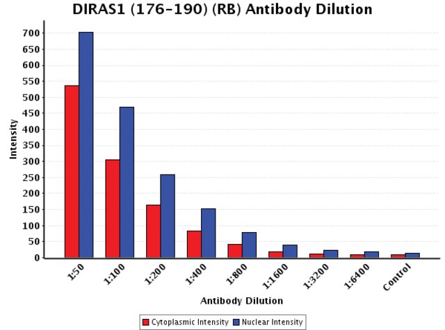 <B>Chart</B><BR/>Anti-DIRAS1 (176-190): <B>Cat. No. D1320</B>: Intensity analysis of Anti-DIRAS1 (176-190) staining. Cytoplasmic and nuclear intensity values were obtained at 8 different antibody dilutions (1:50 to 1:6,400) as compared with the negative control. Yale HTCB IF procedure used.