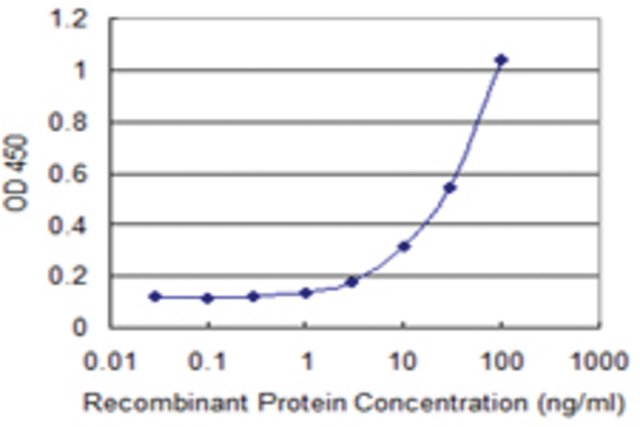 <B>ELISA</B><BR/>Monoclonal Anti-PMCH: <B>Cat. No. SAB1402871</B>: Detection limit for recombinant GST tagged PMCH is 1 ng/mL.