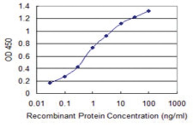 <B>ELISA</B><BR/>Monoclonal Anti-PIP5K2C: <B>Cat. No. SAB1405277</B>: Detection limit for recombinant GST tagged PIP4K2C is 0.03 ng/mL.