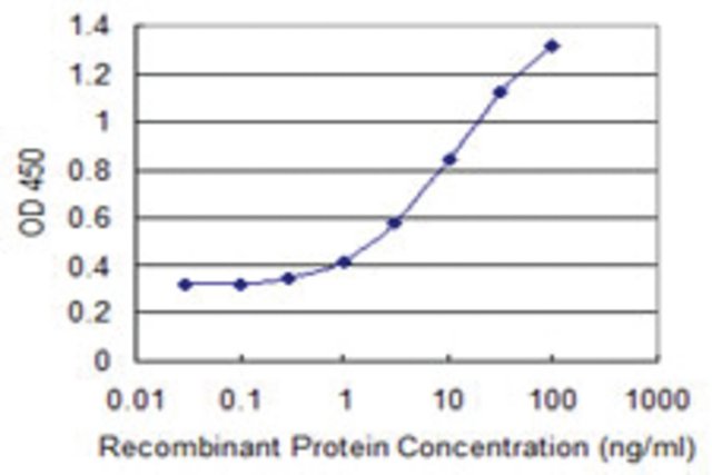 <B>ELISA</B><BR/>Monoclonal Anti-WDR13: <B>Cat. No. SAB1403352</B>: Detection limit for recombinant GST tagged WDR13 is 0.1 ng/mL.