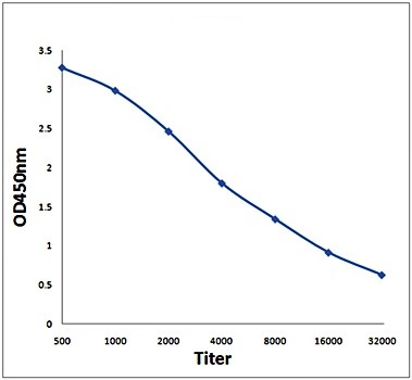 The Line graph illustrates the Antigen-Antibody reactions between KLH conjugated synthetic peptide derived from Escherichia coli O83:H1 str. NRG 857C Lipopolysaccharides (301-331aa) (0.5ug/100ul) and serial dilutions of LPS antibody