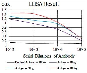 Line graph illustrates about the Ag-Ab reactions using different concentrations of antigen and serial dilutions of TUBA8 antibody 