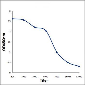 Line graph illustrates about the Ag-Ab reactions using different concentrations of antigen and serial dilutions of TRAK1 antibody