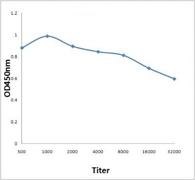 Line graph illustrates about the Ag-Ab reactions using different concentrations of antigen and serial dilutions of ADC antibody