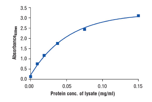 Figure 2. The relationship between protein concentration of lysates from SUP-M2 cells and the absorbance at 450 nm as detected by the PathScan ® Total PD-L1 Sandwich ELISA Kit #14784 is shown. Unstarved SUP-M2 cells (0.5-1.0 x 10 6 ) were harvested and then lysed.