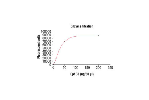 Figure 3. Dose dependence curve of EphB3 kinase activity: DELFIA® data generated using Phospho-Tyrosine mAb (P-Tyr-100) #9411 to detect phosphorylation of substrate peptide (#1330) by EphB3 kinase. In a 50 µl reaction, increasing amounts of EphB3 and 1.5 µM substrate peptide were used per reaction at room temperature for 30 minutes. (DELFIA® is a registered trademark of PerkinElmer, Inc.)