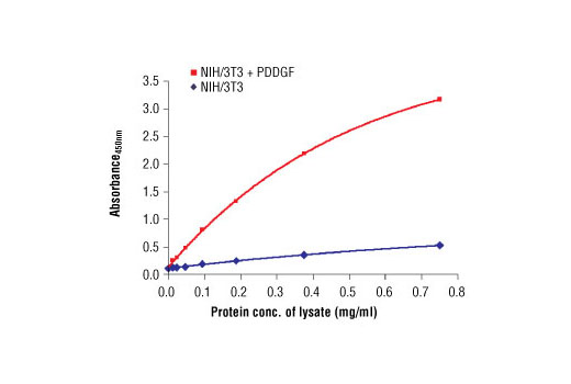 The relationship between lysate protein concentration from untreated and PDGF-treated NIH/3T3 cells and the absorbance at 450 nm using PathScan® Phospho-MEK1 (Ser217/221) Sandwich ELISA Antibody Pair #7211 is shown. NIH/3T3 cells were treated with PDGF for 20 minutes at 37ºC and then lysed.